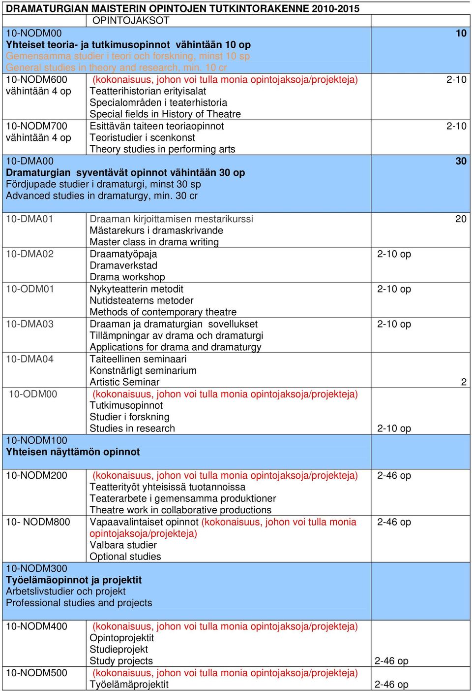 0 cr 0-NODM00 vähintään 4 op 0-NODM700 vähintään 4 op Teatterihistorian erityisalat Specialområden i teaterhistoria Special fields in History of Theatre Esittävän taiteen teoriaopinnot Teoristudier i