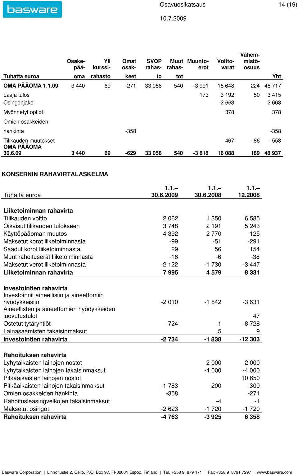 15 648 224 48 717 Laaja tulos 173 3 192 50 3 415 Osingonjako -2 663-2 663 Myönnetyt optiot 378 378 Omien osakkeiden hankinta -358-358 Tilikauden muutokset -467-86 -553 OMA PÄÄOMA 30.6.09 3 440 69-629 33 058 540-3 818 16 088 189 48 937 KONSERNIN RAHAVIRTALASKELMA Tuhatta euroa 1.