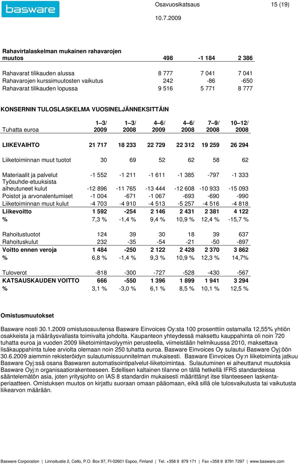 8 777 KONSERNIN TULOSLASKELMA VUOSINELJÄNNEKSITTÄIN Tuhatta euroa 1 3/ 1 3/ 7 9/ 10 12/ LIIKEVAIHTO 21 717 18 233 22 729 22 312 19 259 26 294 Liiketoiminnan muut tuotot 30 69 52 62 58 62 Materiaalit