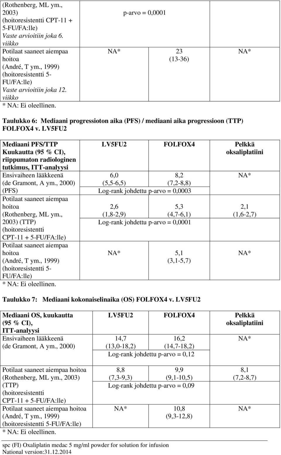 p-arvo = 0,0001 NA* 23 (13-36) NA* Taulukko 6: Mediaani progressioton aika (PFS) / mediaani aika progressioon (TTP) FOLFOX4 v.