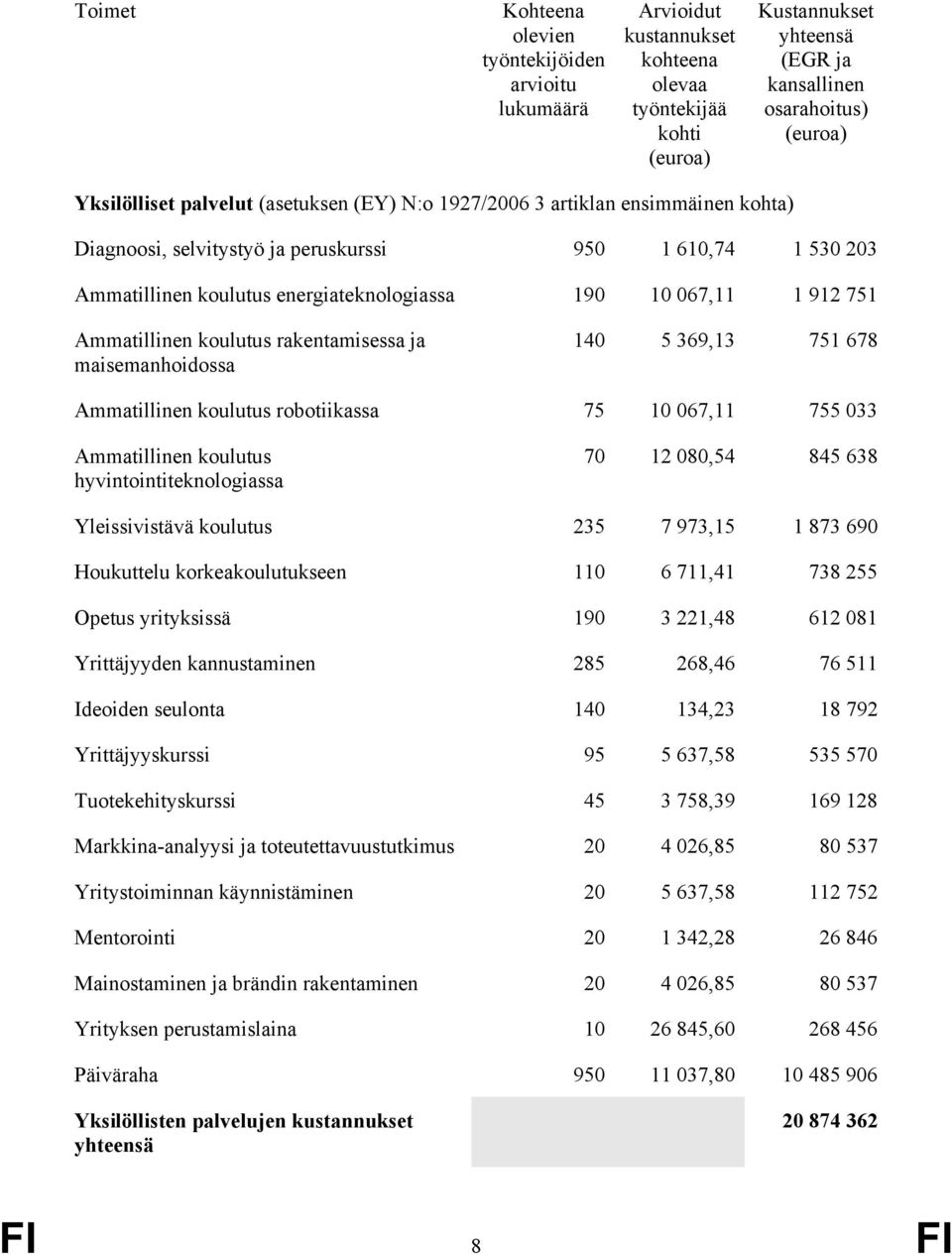 Ammatillinen koulutus rakentamisessa ja maisemanhoidossa 140 5 369,13 751 678 Ammatillinen koulutus robotiikassa 75 10 067,11 755 033 Ammatillinen koulutus hyvintointiteknologiassa 70 12 080,54 845