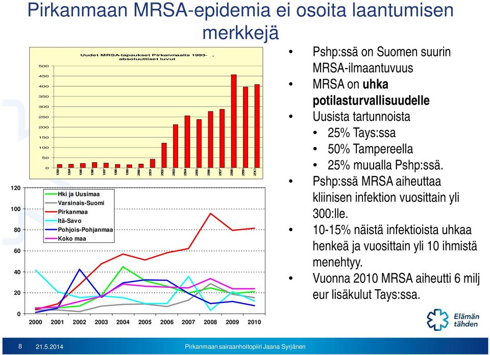 2007 2008 2009 2010 Pshp:ssä on Suomen suurin MRSA-ilmaantuvuus MRSA on uhka potilasturvallisuudelle Uusista tartunnoista 25% Tays:ssa 50% Tampereella 25% muualla Pshp:ssä.