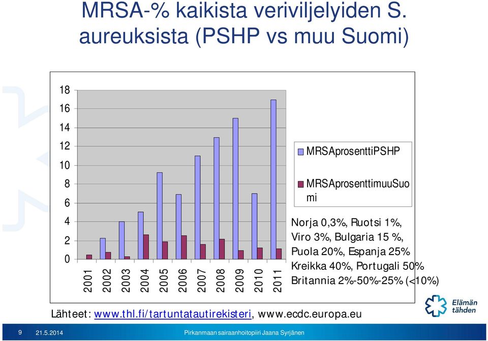 2009 2010 2011 MRSAprosenttiPSHP MRSAprosenttimuuSuo mi Norja 0,3%, Ruotsi 1%, Viro 3%, Bulgaria