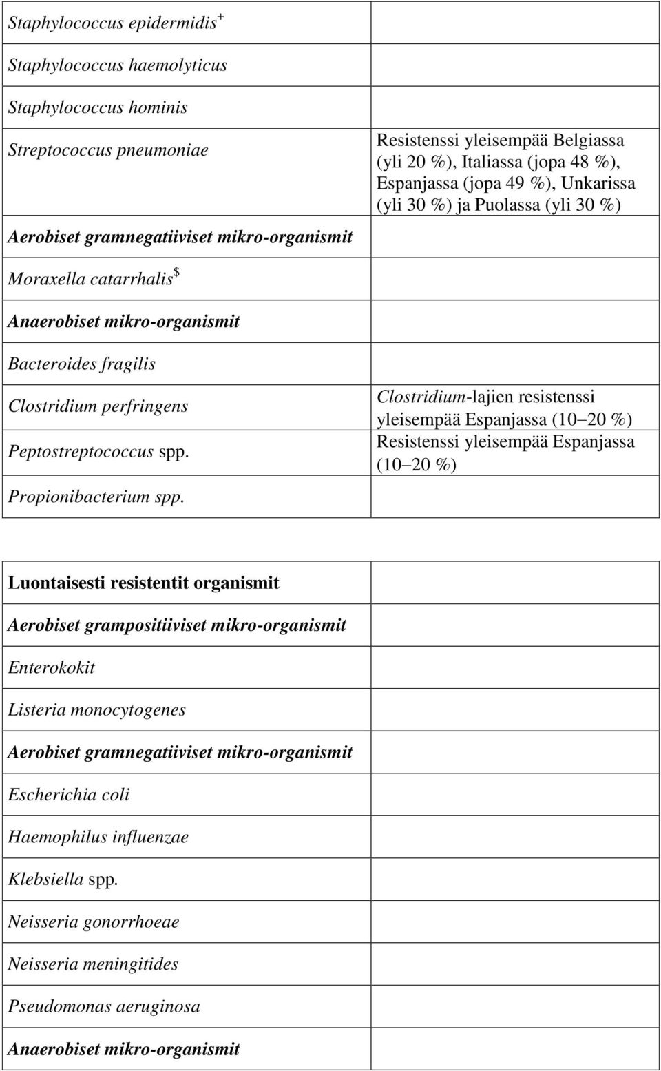 Peptostreptococcus spp. Propionibacterium spp.