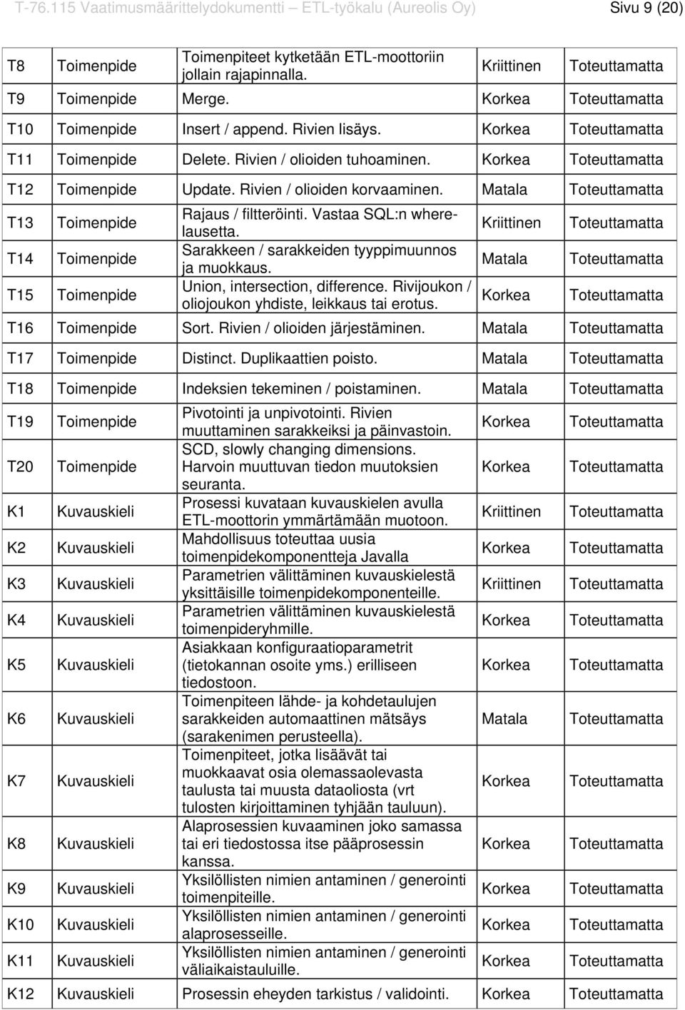 Vastaa SQL:n wherelausetta. Kriittinen T14 Toimenpide Sarakkeen / sarakkeiden tyyppimuunnos ja muokkaus. Matala T15 Toimenpide Union, intersection, difference.