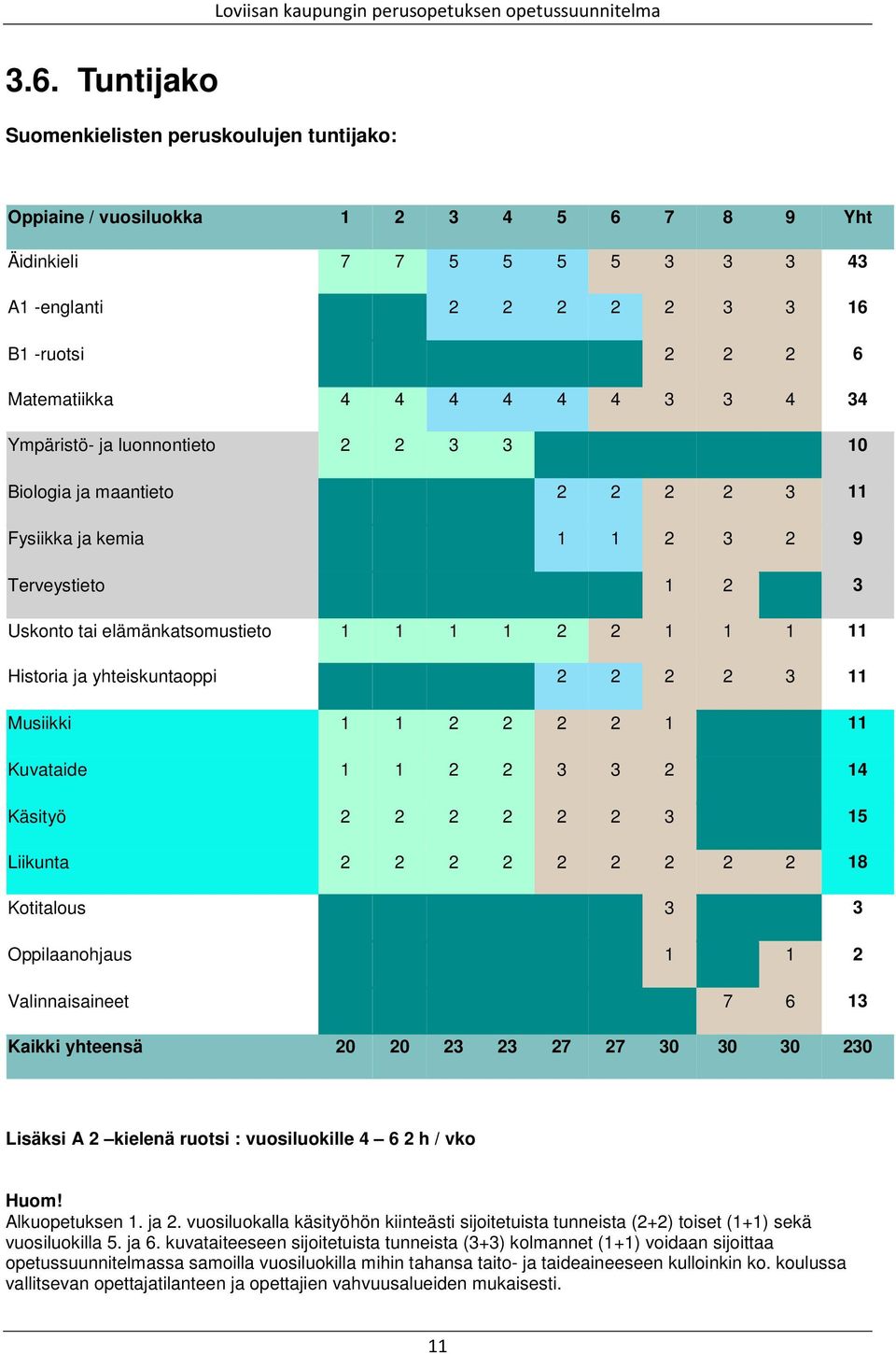 Historia ja yhteiskuntaoppi 2 2 2 2 3 11 Musiikki 1 1 2 2 2 2 1 11 Kuvataide 1 1 2 2 3 3 2 14 Käsityö 2 2 2 2 2 2 3 15 Liikunta 2 2 2 2 2 2 2 2 2 18 Kotitalous 3 3 Oppilaanohjaus 1 1 2