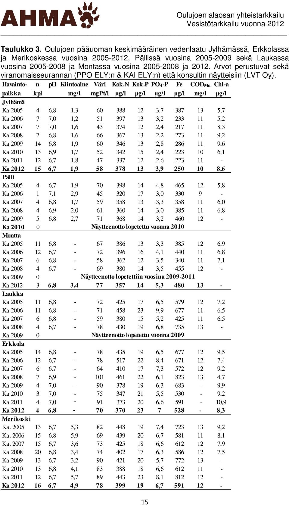 P PO4-P Fe CODMn Chl-a paikka kpl mg/l mgpt/l µg/l µg/l µg/l µg/l mg/l µg/l Jylhämä Ka 25 4 6,8 1,3 6 388 12 3,7 387 13 5,7 Ka 26 7 7, 1,2 51 397 13 3,2 233 11 5,2 Ka 27 7 7, 1,6 43 374 12 2,4 217 11
