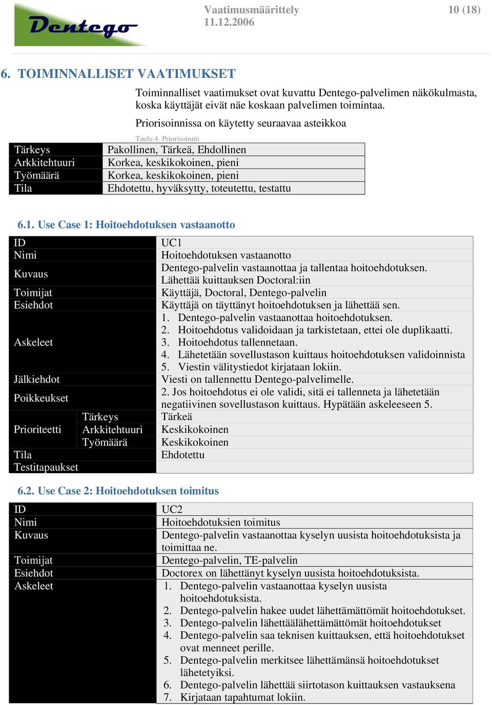 Priorisoinnissa on käytetty seuraavaa asteikkoa Taulu 4. Priorisoinnit Pakollinen, Tärkeä, Ehdollinen Korkea, keskikokoinen, pieni Korkea, keskikokoinen, pieni, hyväksytty, toteutettu, testattu 6.1.