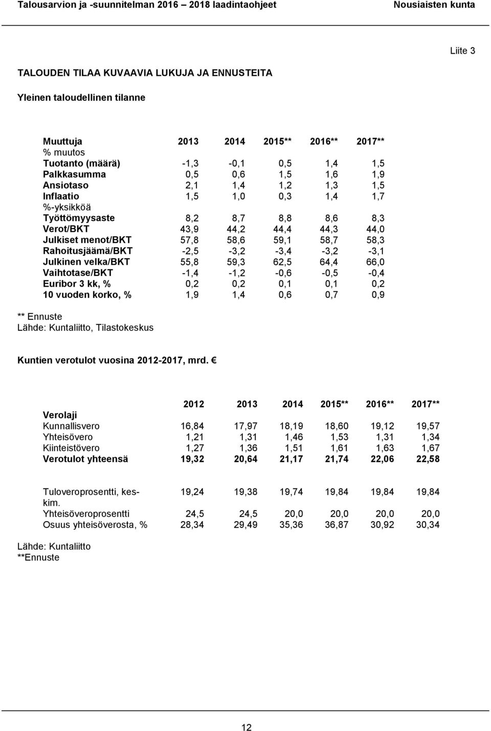 Rahoitusjäämä/BKT -2,5-3,2-3,4-3,2-3,1 Julkinen velka/bkt 55,8 59,3 62,5 64,4 66,0 Vaihtotase/BKT -1,4-1,2-0,6-0,5-0,4 Euribor 3 kk, % 0,2 0,2 0,1 0,1 0,2 10 vuoden korko, % 1,9 1,4 0,6 0,7 0,9 **