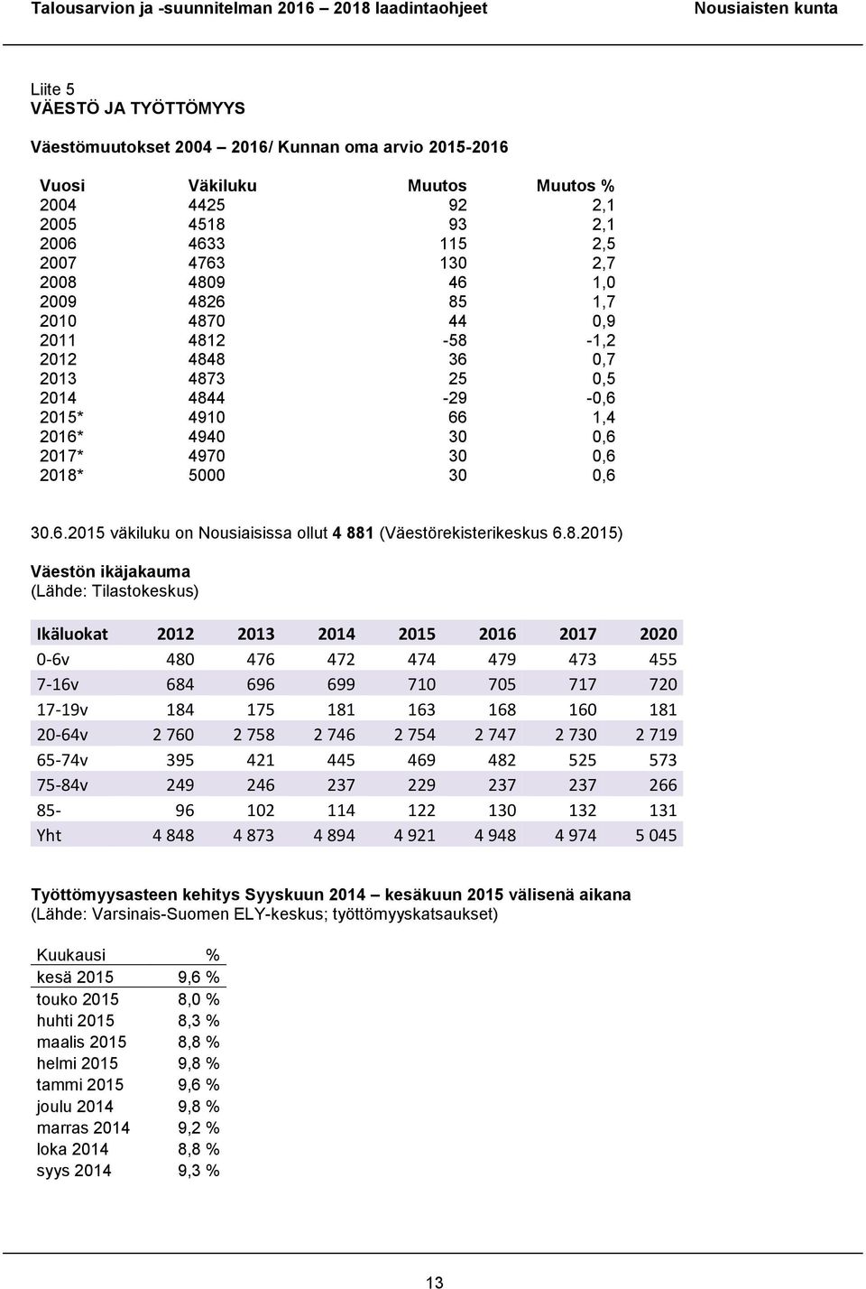 8.2015) Väestön ikäjakauma (Lähde: Tilastokeskus) Ikäluokat 2012 2013 2014 2015 2016 2017 2020 0-6v 480 476 472 474 479 473 455 7-16v 684 696 699 710 705 717 720 17-19v 184 175 181 163 168 160 181