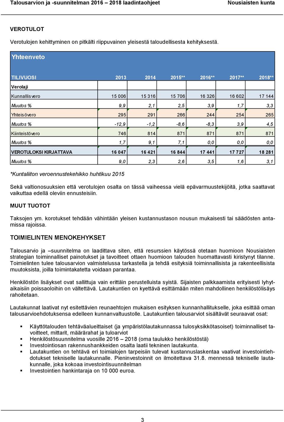 % -12,9-1,2-8,6-8,3 3,9 4,5 Kiinteistövero 746 814 871 871 871 871 Muutos % 1,7 9,1 7,1 0,0 0,0 0,0 VEROTULOKSI KIRJATTAVA 16 047 16 421 16 844 17 441 17 727 18 281 Muutos % 9,0 2,3 2,6 3,5 1,6 3,1