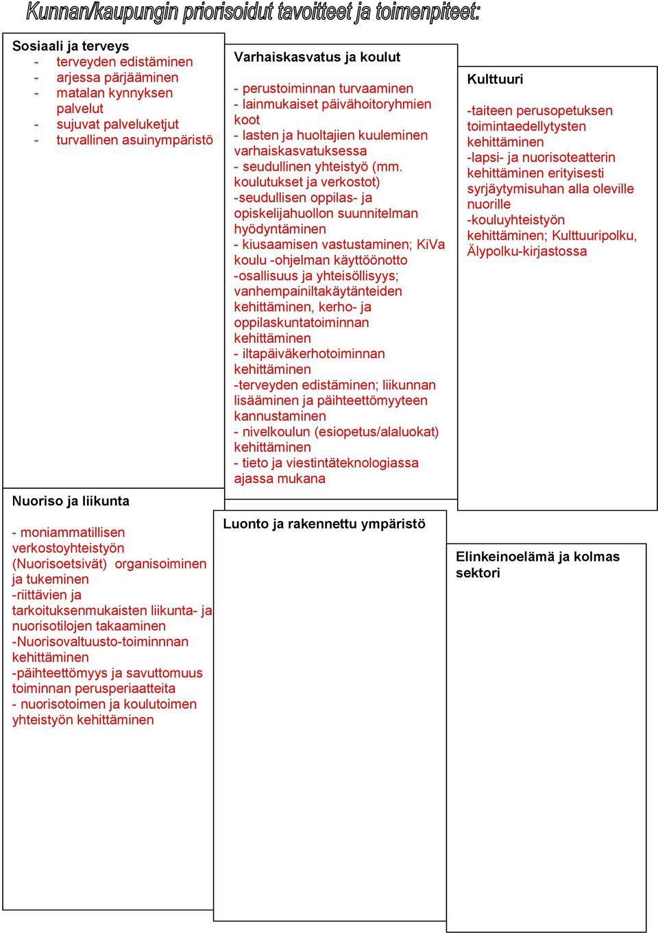 ja savuttomuus toiminnan perusperiaatteita - nuorisotoimen ja koulutoimen yhteistyön kehittäminen Varhaiskasvatus ja koulut - perustoiminnan turvaaminen - lainmukaiset päivähoitoryhmien koot - lasten