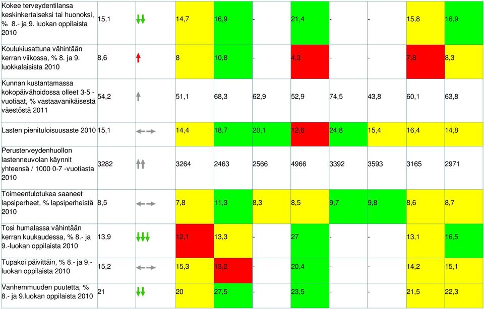 luokkalaisista 2010 8,6 8 10,8-4,3 - - 7,8 8,3 Kunnan kustantamassa kokopäivähoidossa olleet 3-5 - 54,2 vuotiaat, % vastaavanikäisestä 51,1 68,3 62,9 52,9 74,5 43,8 60,1 63,8 väestöstä 2011 Lasten