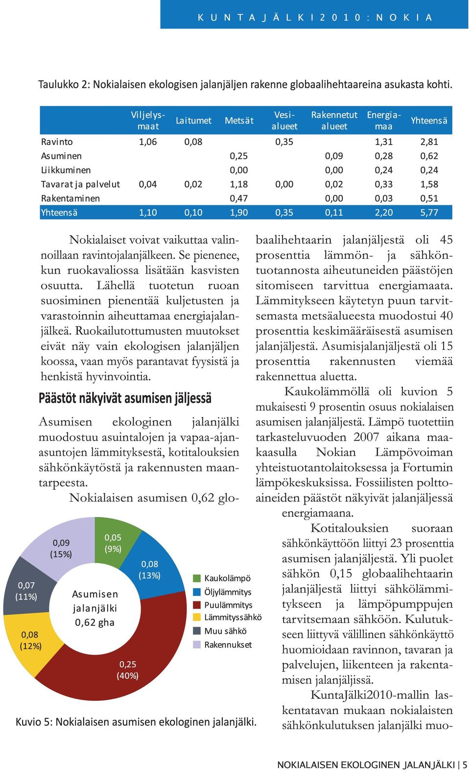 Ruokailutottumusten muutokset eivät näy vain ekologisen jalanjäljen koossa, vaan myös parantavat fyysistä ja henkistä hyvinvointia.