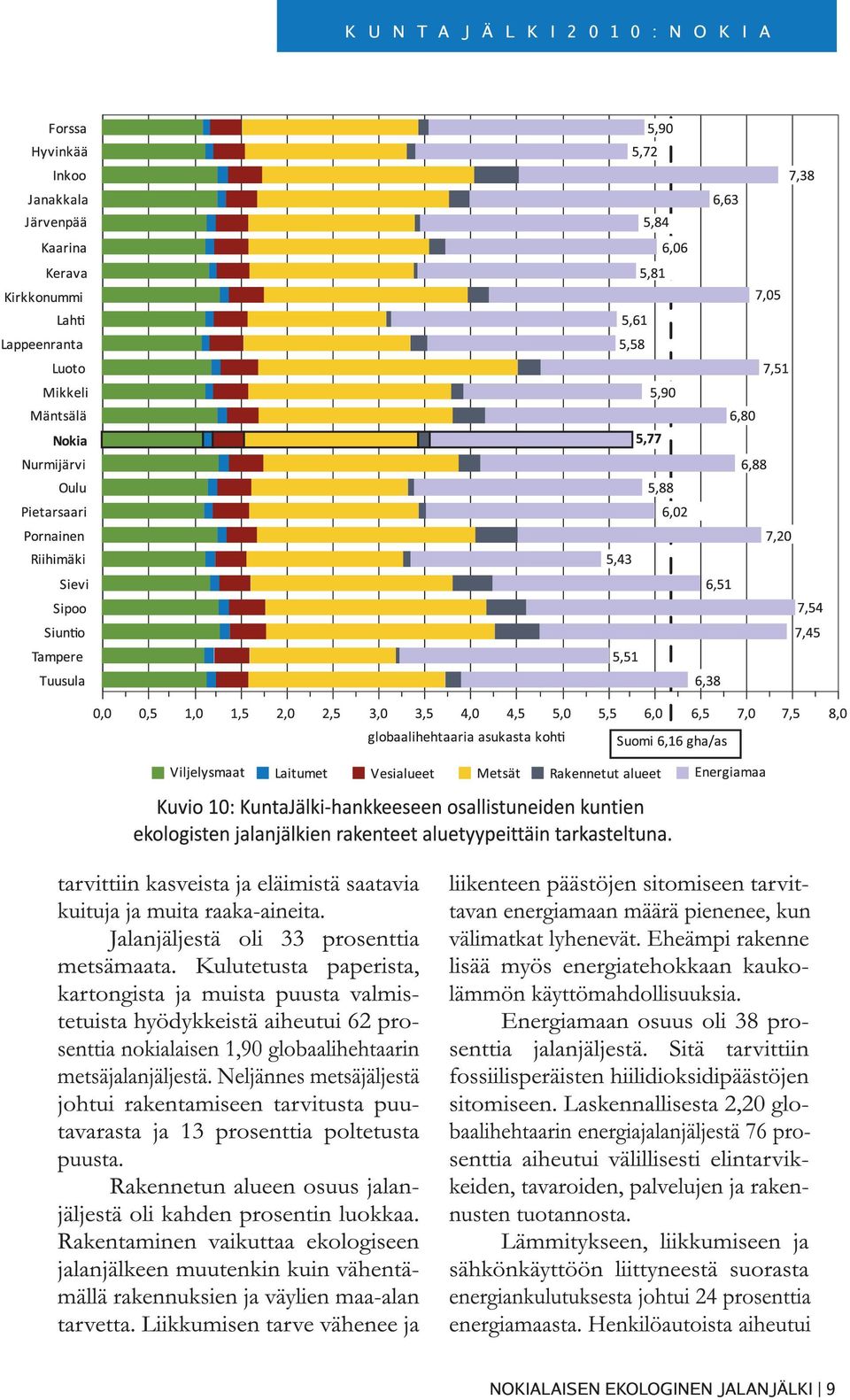 Neljännes metsäjäljestä johtui rakentamiseen tarvitusta puutavarasta ja 13 prosenttia poltetusta puusta. Rakennetun alueen osuus jalanjäljestä oli kahden prosentin luokkaa.