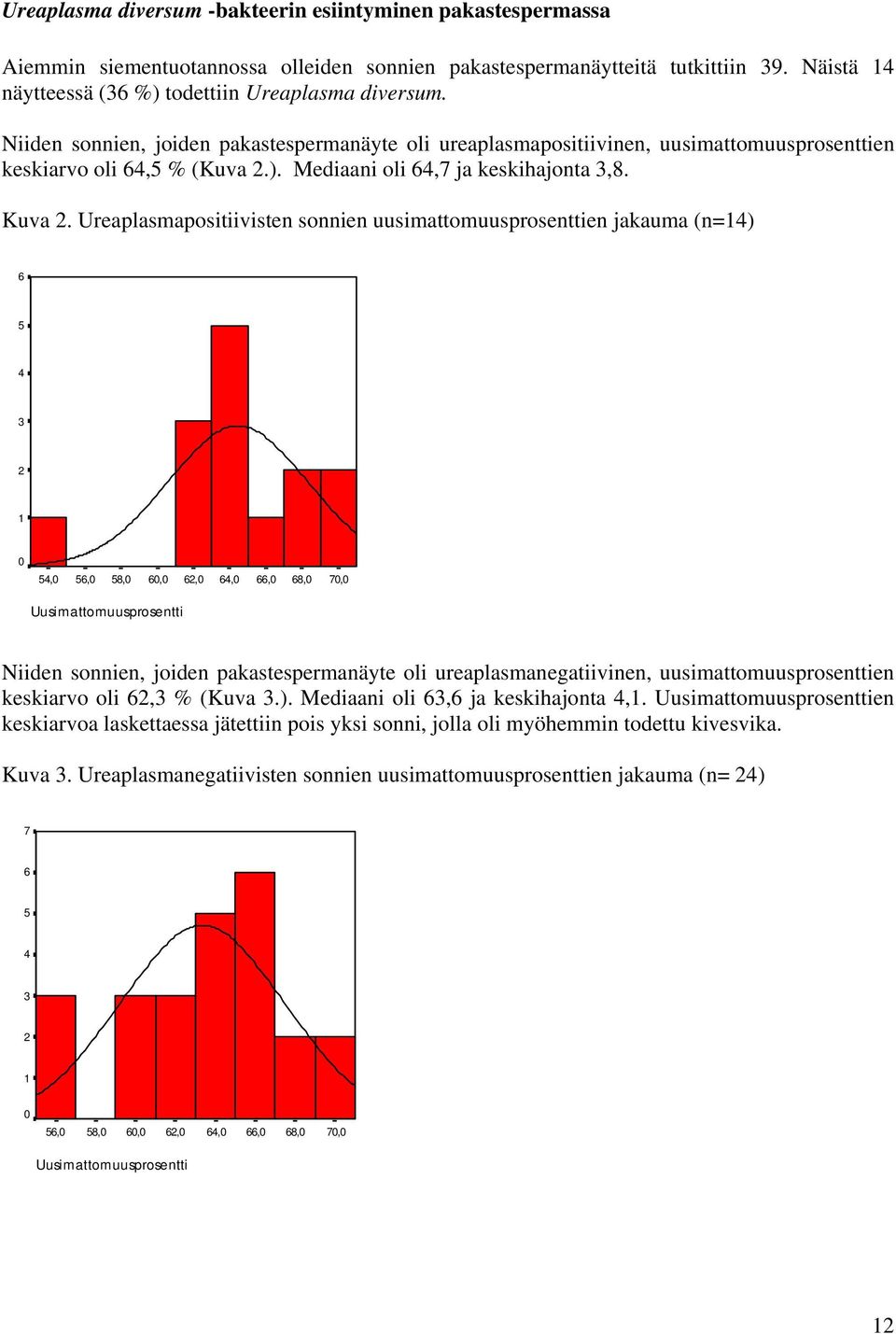 Ureaplasmapositiivisten sonnien uusimattomuusprosenttien jakauma (n=14) 6 5 4 3 2 1 0 54,0 56,0 58,0 60,0 62,0 64,0 66,0 68,0 70,0 Uusimattomuusprosentti Niiden sonnien, joiden pakastespermanäyte oli