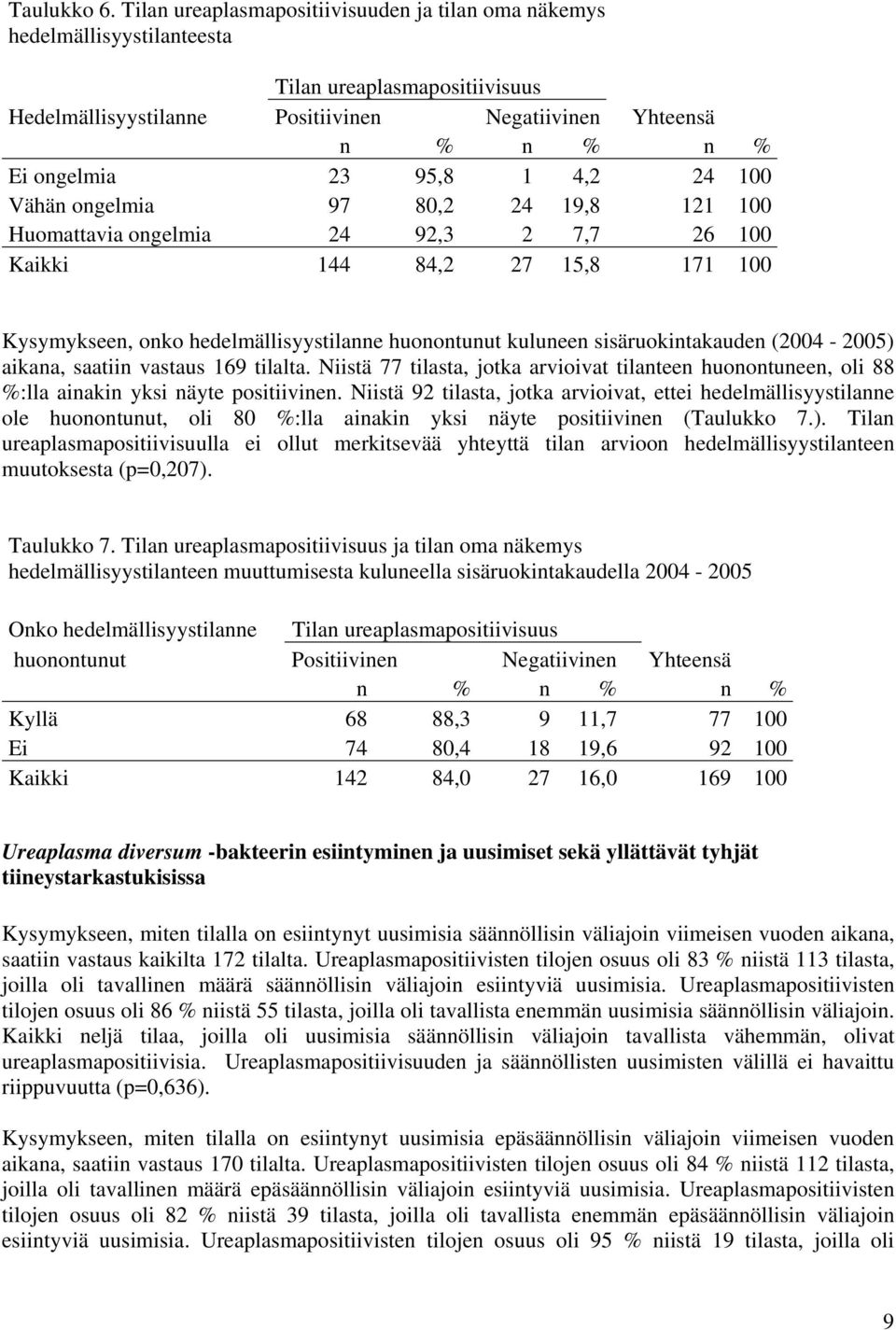 4,2 24 100 Vähän ongelmia 97 80,2 24 19,8 121 100 Huomattavia ongelmia 24 92,3 2 7,7 26 100 Kaikki 144 84,2 27 15,8 171 100 Kysymykseen, onko hedelmällisyystilanne huonontunut kuluneen