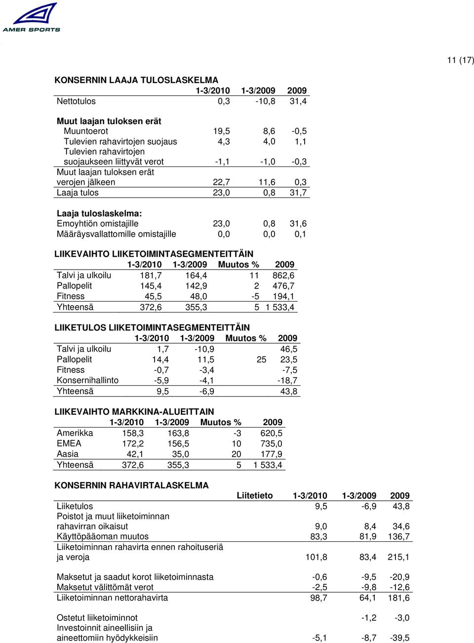 Määräysvallattomille omistajille 0,0 0,0 0,1 LIIKEVAIHTO LIIKETOIMINTASEGMENTEITTÄIN 1-3/2010 1-3/2009 % 2009 Talvi ja ulkoilu 181,7 164,4 11 862,6 Pallopelit 145,4 142,9 2 476,7 Fitness 45,5 48,0-5