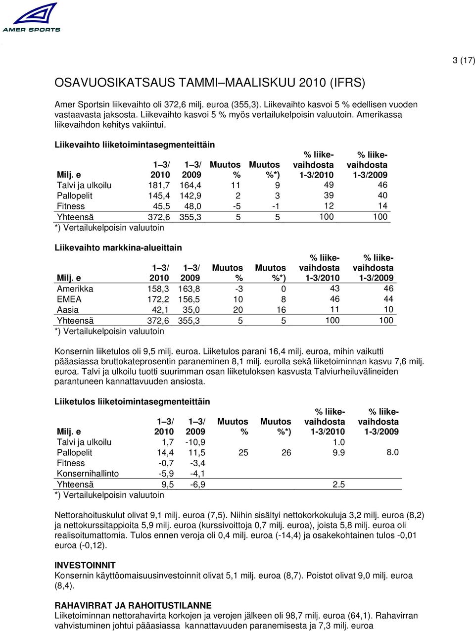 e 2010 2009 % %*) Talvi ja ulkoilu 181,7 164,4 11 9 49 46 Pallopelit 145,4 142,9 2 3 39 40 Fitness 45,5 48,0-5 -1 12 14 Yhteensä 372,6 355,3 5 5 100 100 Liikevaihto markkina-alueittain 1-3/2010