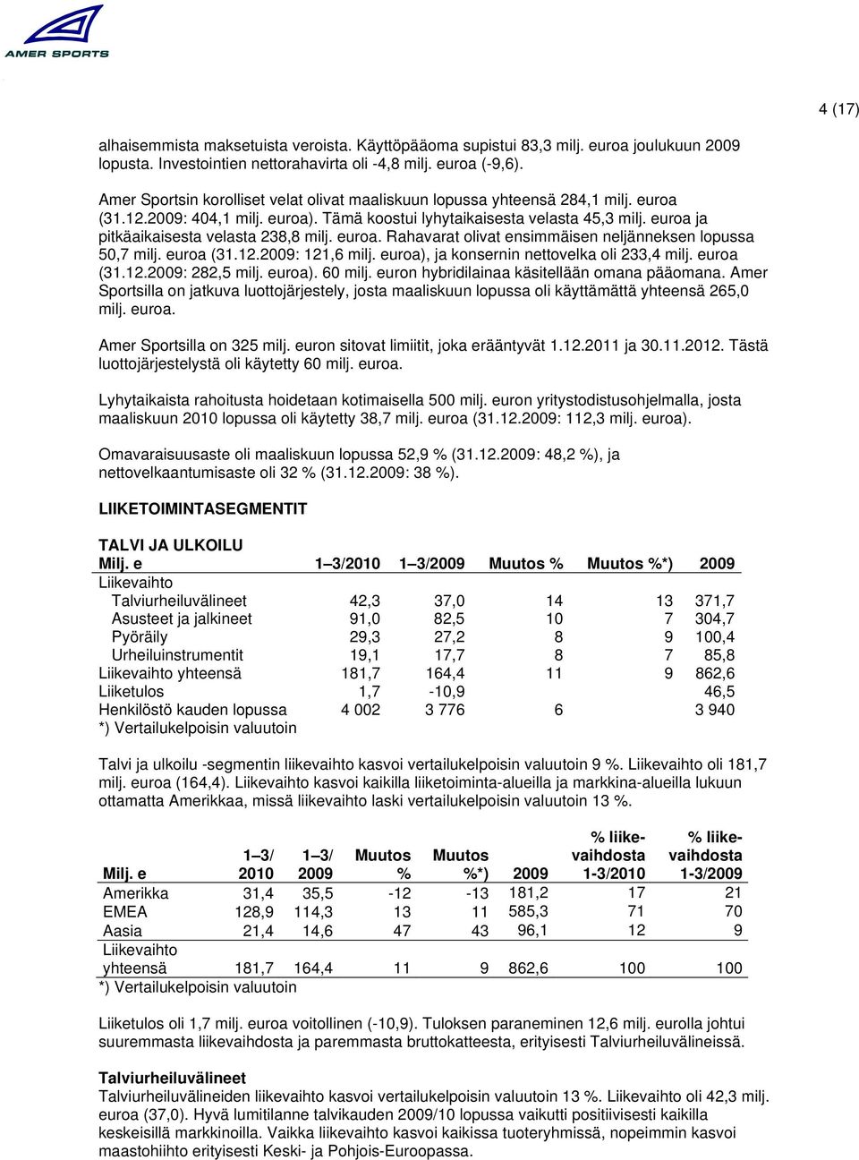 euroa ja pitkäaikaisesta velasta 238,8 milj. euroa. Rahavarat olivat ensimmäisen neljänneksen lopussa 50,7 milj. euroa (31.12.2009: 121,6 milj. euroa), ja konsernin nettovelka oli 233,4 milj.