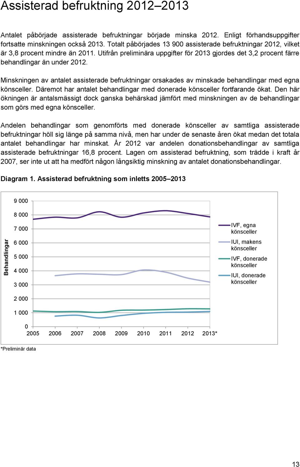 Minskningen av antalet assisterade befruktningar orsakades av minskade behandlingar med egna könsceller. Däremot har antalet behandlingar med donerade könsceller fortfarande ökat.