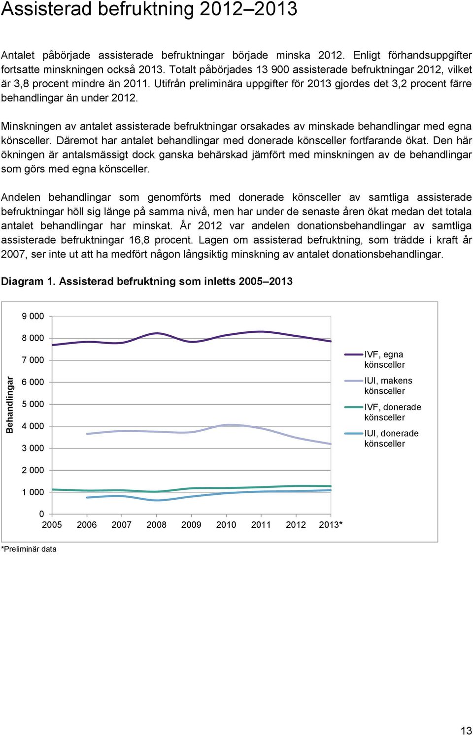 Minskningen av antalet assisterade befruktningar orsakades av minskade behandlingar med egna könsceller. Däremot har antalet behandlingar med donerade könsceller fortfarande ökat.