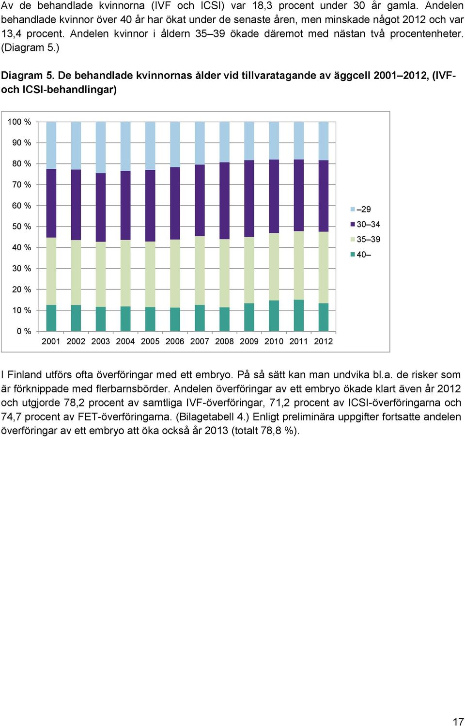 De behandlade kvinnornas ålder vid tillvaratagande av äggcell 2001 2012, (IVFoch ICSI-behandlingar) 100 % 90 % 80 % 70 % 60 % 50 % 40 % 30 % 29 30 34 35 39 40 20 % 10 % 0 % 2001 2002 2003 2004 2005