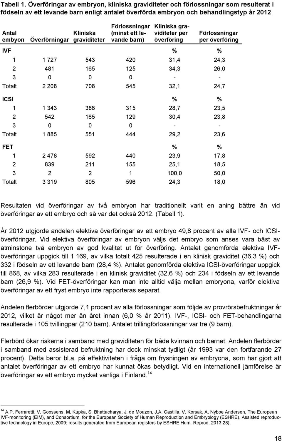 Kliniska graviditeter Förlossningar (minst ett levande barn) Kliniska graviditeter per överföring Förlossningar per överföring IVF % % 1 1 727 543 420 31,4 24,3 2 481 165 125 34,3 26,0 3 0 0 0 - -