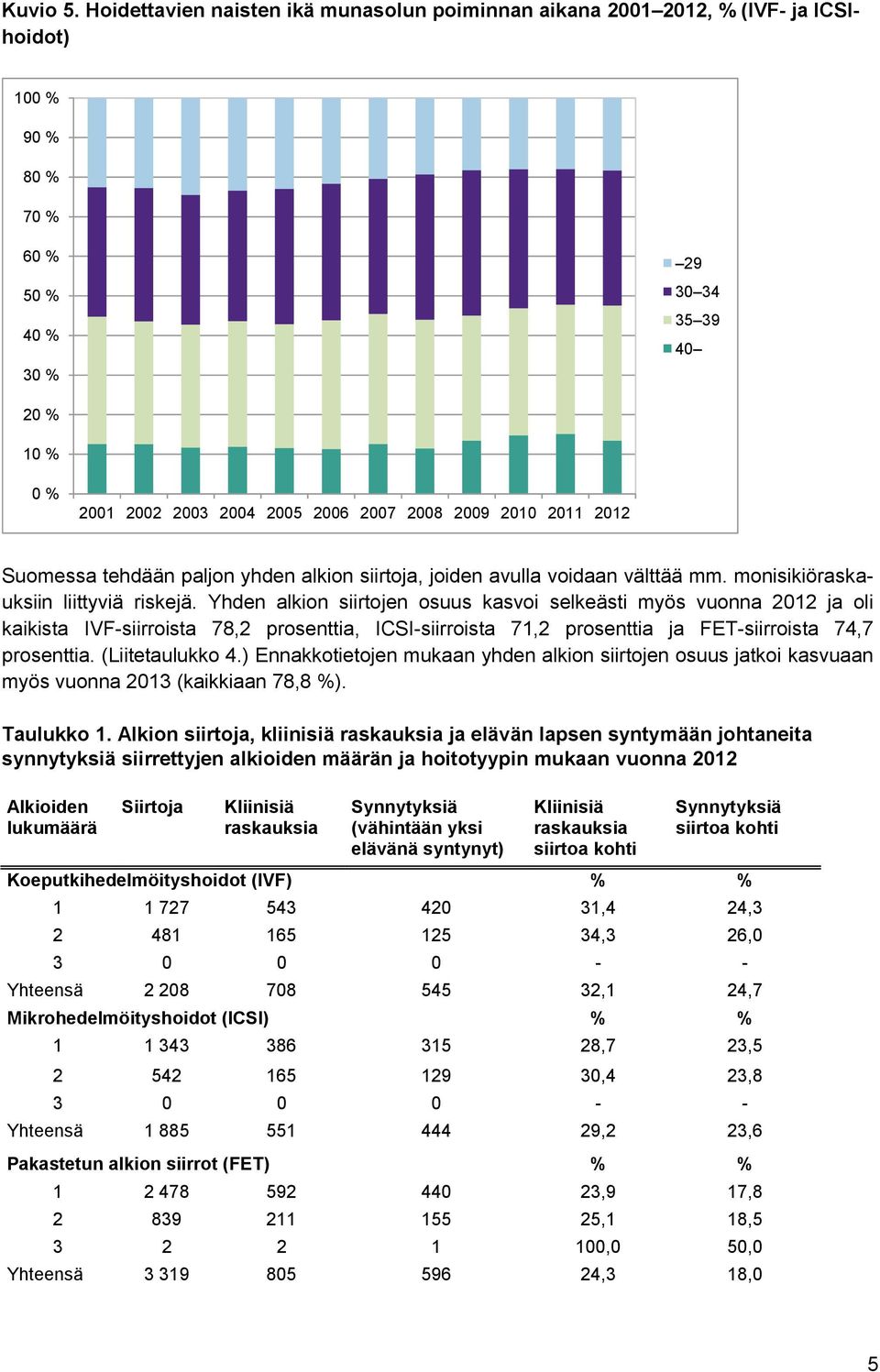2009 2010 2011 2012 Suomessa tehdään paljon yhden alkion siirtoja, joiden avulla voidaan välttää mm. monisikiöraskauksiin liittyviä riskejä.