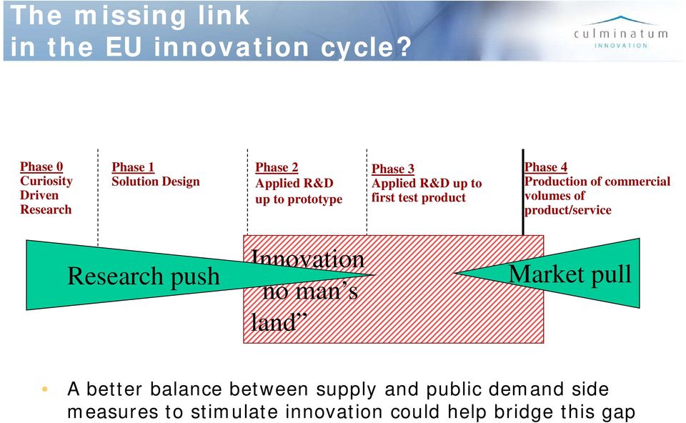 up to Production of commercial up to prototype first test product volumes of product/service Research push