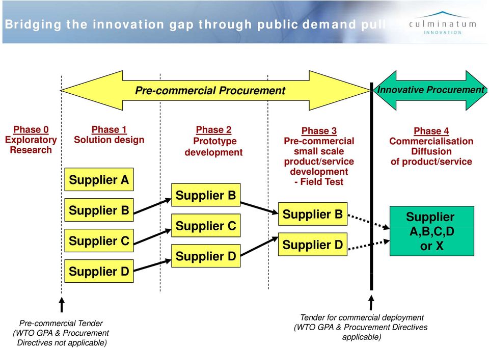 development - Field Test Supplier B Supplier C Supplier D Supplier B Supplier D Phase 4 Commercialisation Diffusion of product/service Supplier ABCD