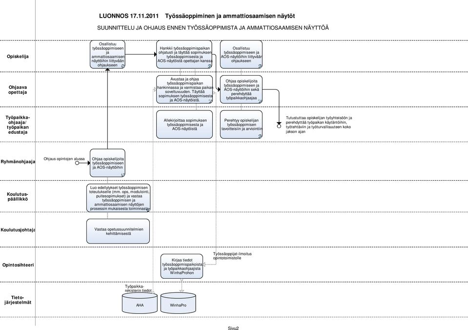 Täyttää sopimuksen työssäoppimisesta AOS-näytöistä.