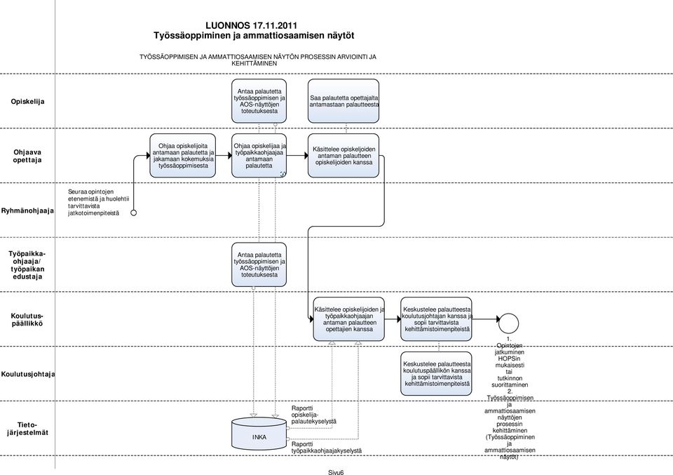 tkotoimenpiteistä Koulutusjohta INKA opiskelipalautekyselystä Käsittelee opiskelijoiden opettajien kanssa työpaikkaohakyselystä koulutusjohtan kanssa sopii tarvittavista