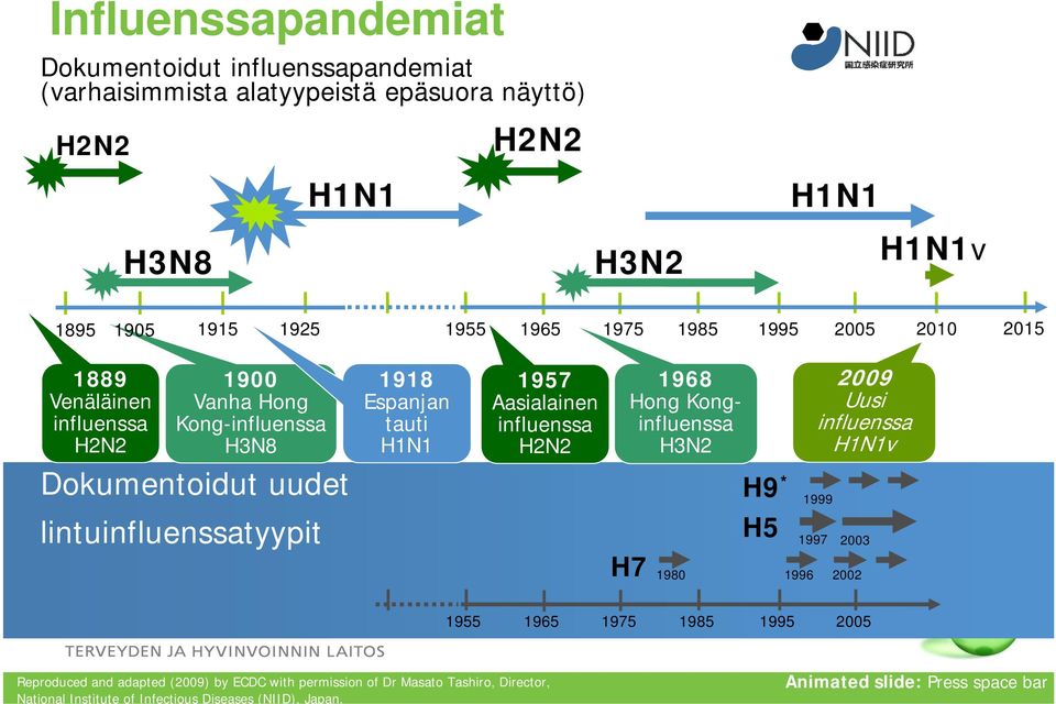 H3N8 H1N1 H2N2 H3N2 Dokumentoidut uudet H9 * 1999 lintuinfluenssatyypit H5 1997 H7 1980 2009 Uusi influenssa H1N1v 2003 1996 2002 1955 1965 1975 1985 1995 2005