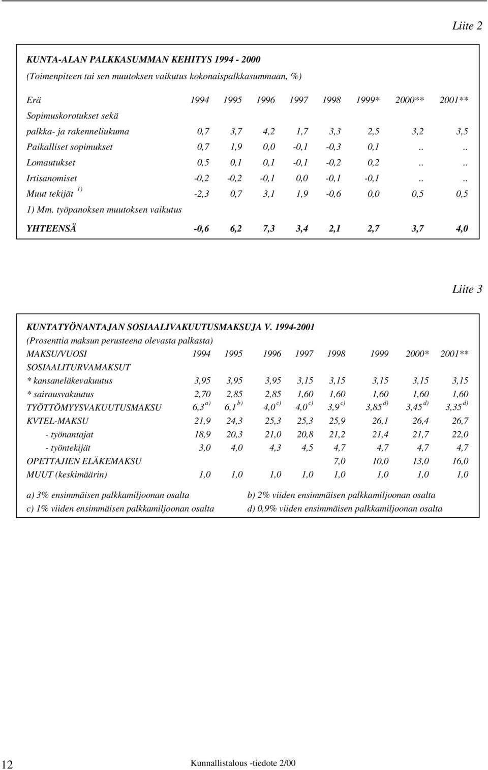 ... Muut tekijät 1) -2,3 0,7 3,1 1,9-0,6 0,0 0,5 0,5 1) Mm. työpanoksen muutoksen vaikutus YHTEENSÄ -0,6 6,2 7,3 3,4 2,1 2,7 3,7 4,0 Liite 3 KUNTATYÖNANTAJAN SOSIAALIVAKUUTUSMAKSUJA V.