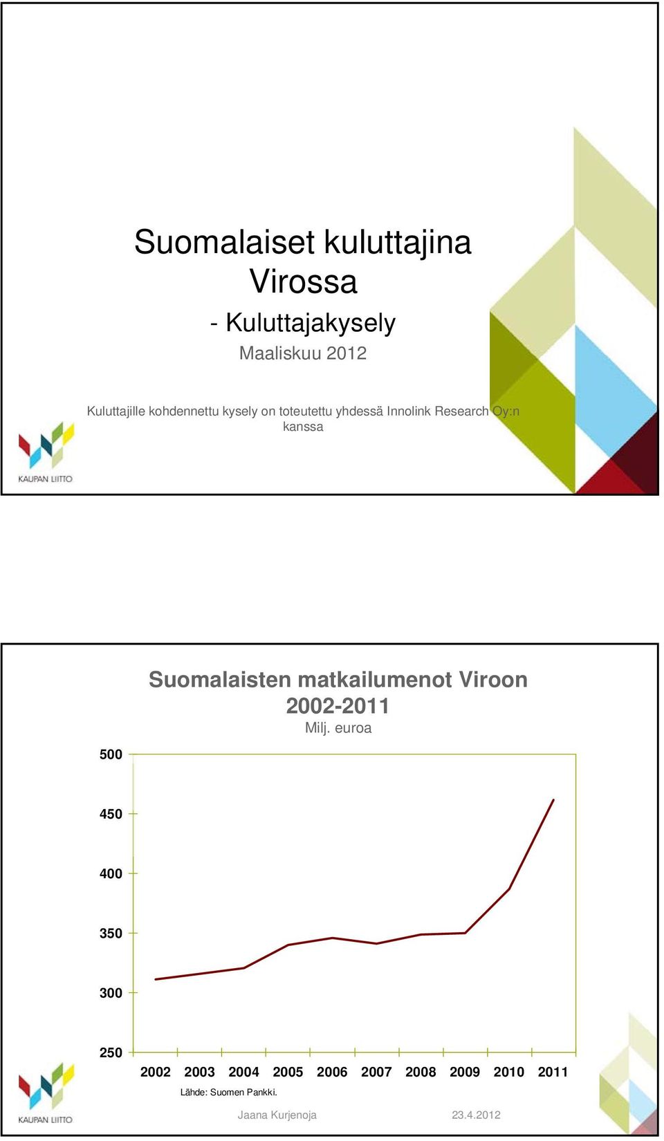 Oy:n kanssa 500 Suomalaisten matkailumenot Viroon 2002-2011 Milj.