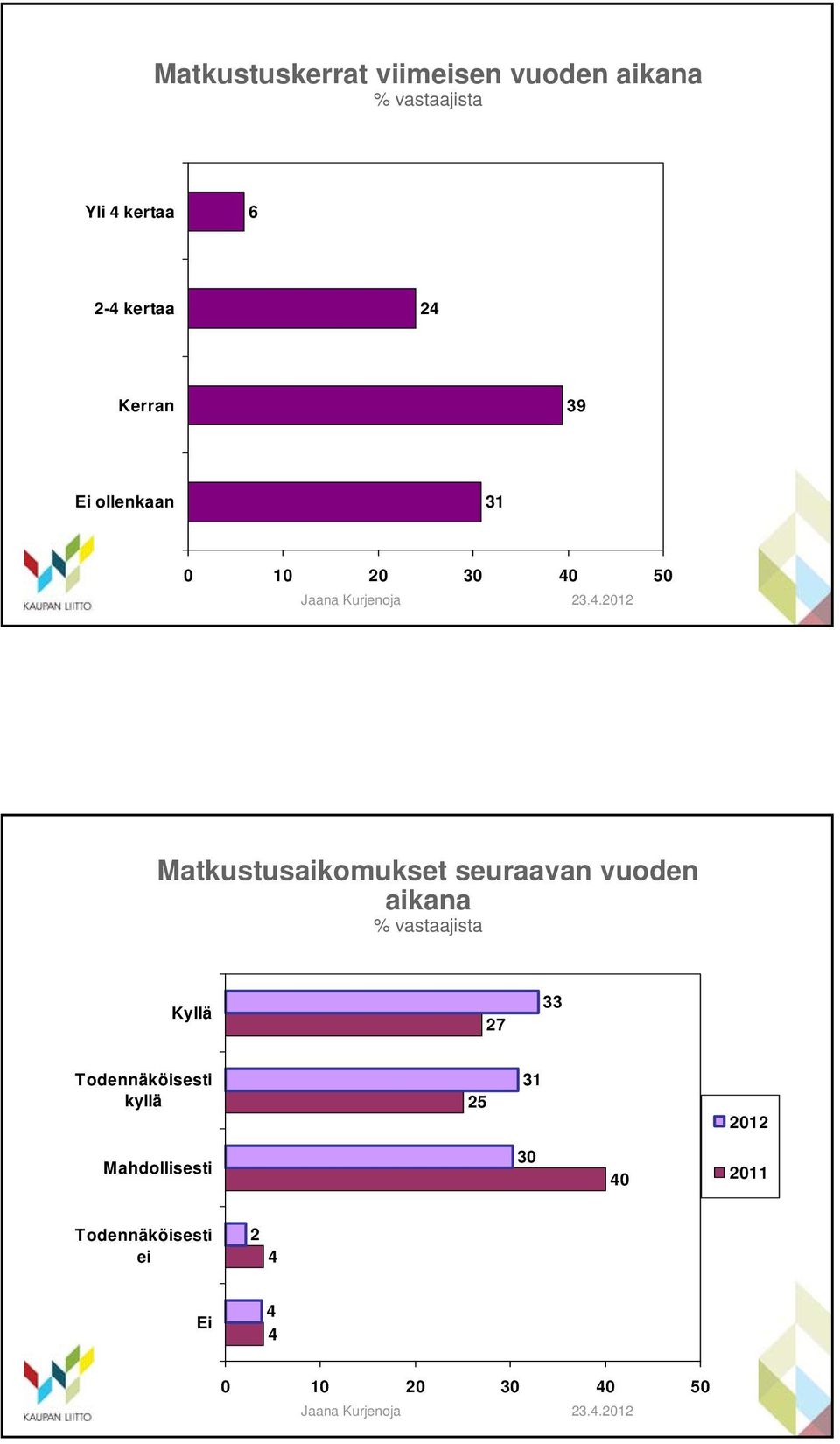 seuraavan vuoden aikana % vastaajista Kyllä 27 33 Todennäköisesti kyllä