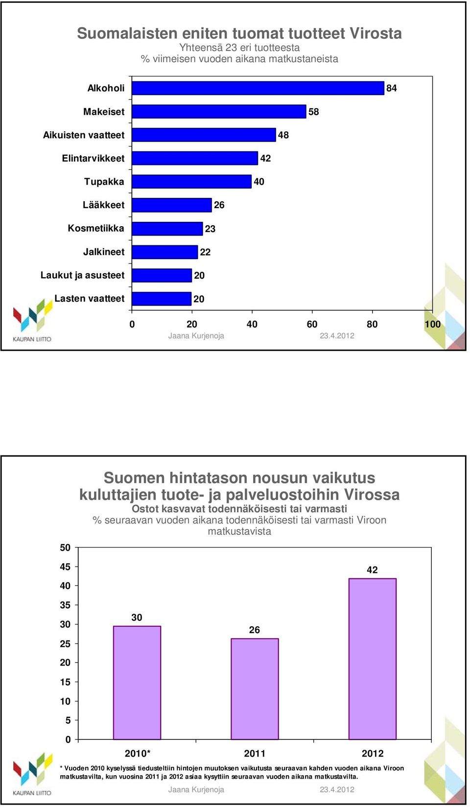 Virossa Ostot kasvavat todennäköisesti tai varmasti % seuraavan vuoden aikana todennäköisesti tai varmasti Viroon matkustavista 42 35 25 20 15 10 5 26 0 2010* 2011 2012 * Vuoden 2010