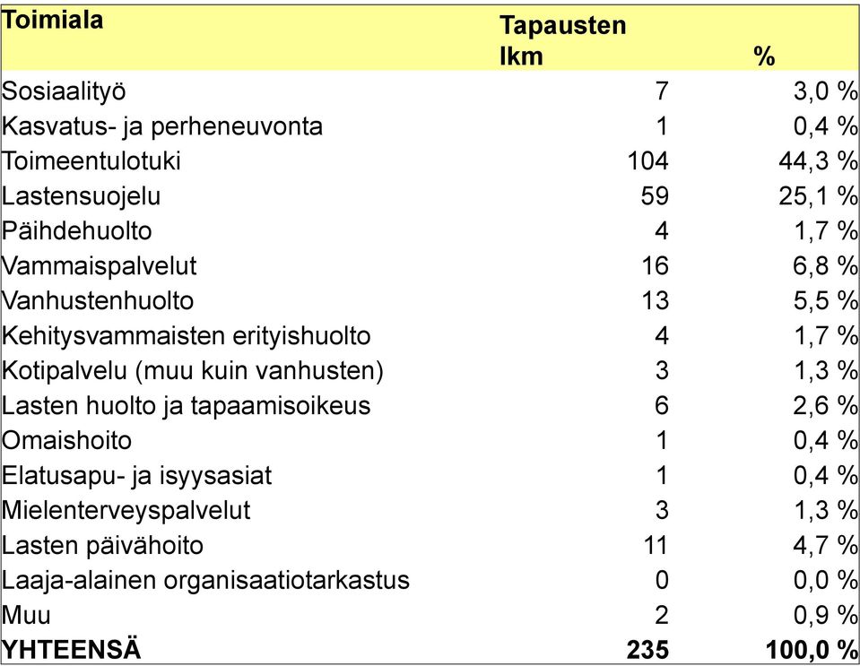 Kotipalvelu (muu kuin vanhusten) 3 1,3 % Lasten huolto ja tapaamisoikeus 6 2,6 % Omaishoito 1 0,4 % Elatusapu- ja isyysasiat 1