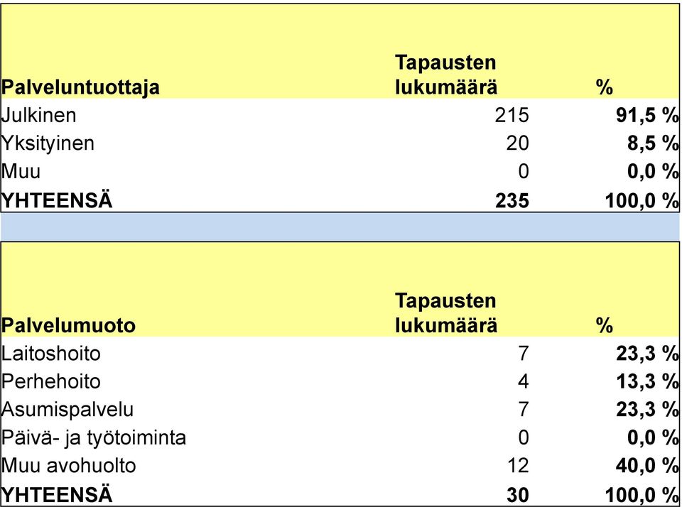 lukumäärä % Laitoshoito 7 23,3 % Perhehoito 4 13,3 % Asumispalvelu 7