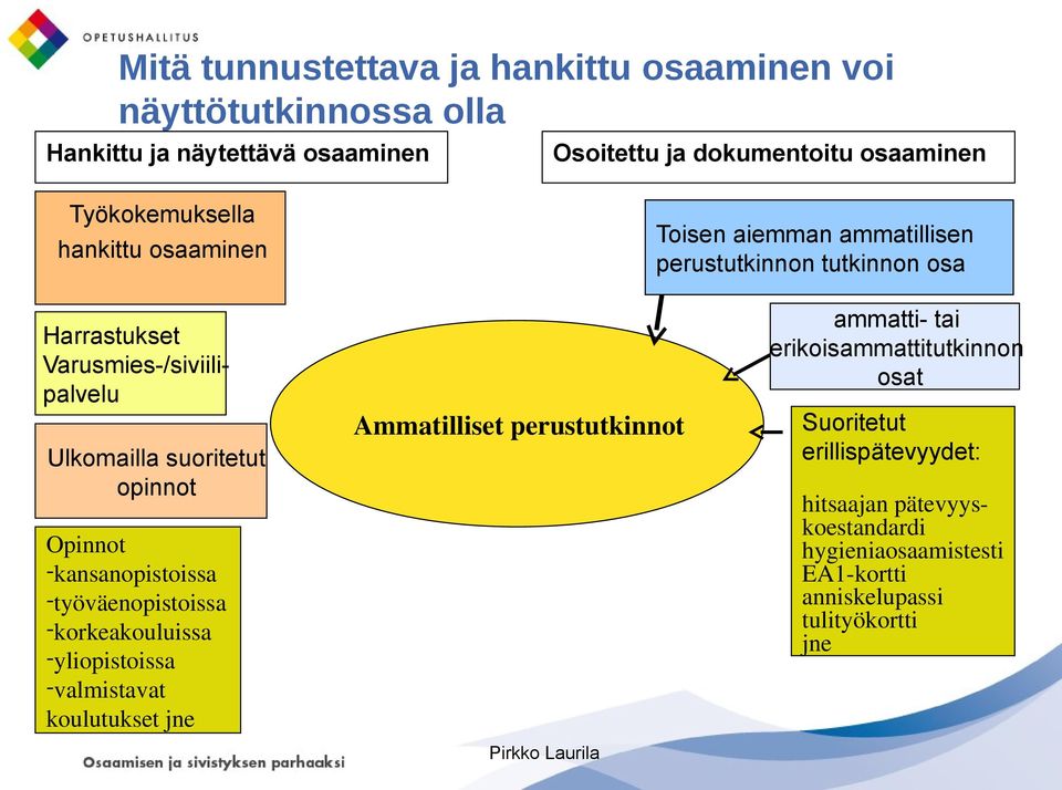 suoritetut opinnot Opinnot -kansanopistoissa -työväenopistoissa -korkeakouluissa -yliopistoissa -valmistavat koulutukset jne Ammatilliset