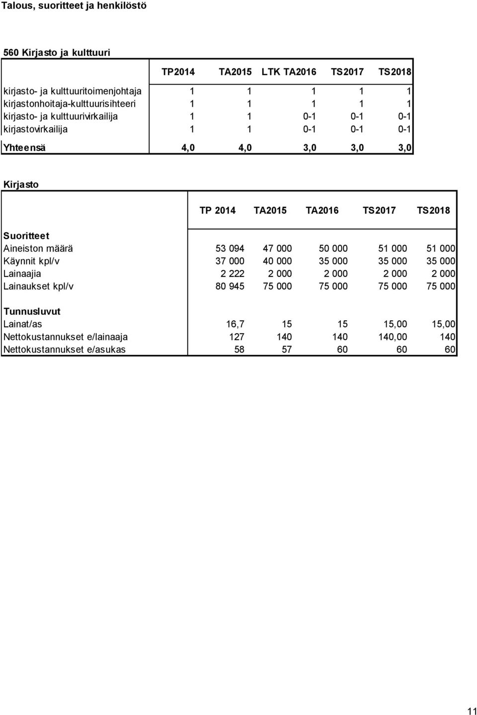 2014 TA2015 TA2016 TS2017 TS2018 Suoritteet Aineiston määrä 53 094 47 000 50 000 51 000 51 000 Käynnit kpl/v 37 000 40 000 35 000 35 000 35 000 Lainaajia 2 222 2 000 2 000