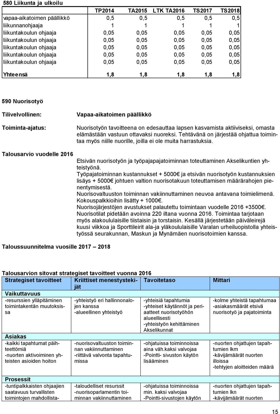 1,8 1,8 590 Nuorisotyö Tilivelvollinen: Toiminta-ajatus: Vapaa-aikatoimen päällikkö Nuorisotyön tavoitteena on edesauttaa lapsen kasvamista aktiiviseksi, omasta elämästään vastuun ottavaksi nuoreksi.