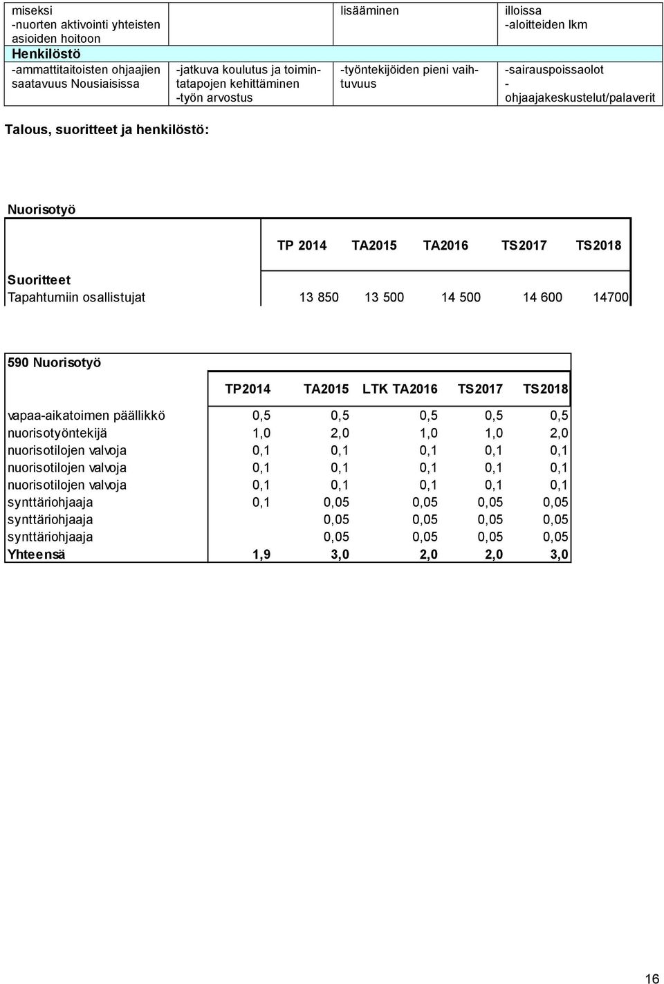 Suoritteet Tapahtumiin osallistujat 13 850 13 500 14 500 14 600 14700 590 Nuorisotyö TP2014 TA2015 LTK TA2016 TS2017 TS2018 vapaa-aikatoimen päällikkö 0,5 0,5 0,5 0,5 0,5 nuorisotyöntekijä 1,0 2,0