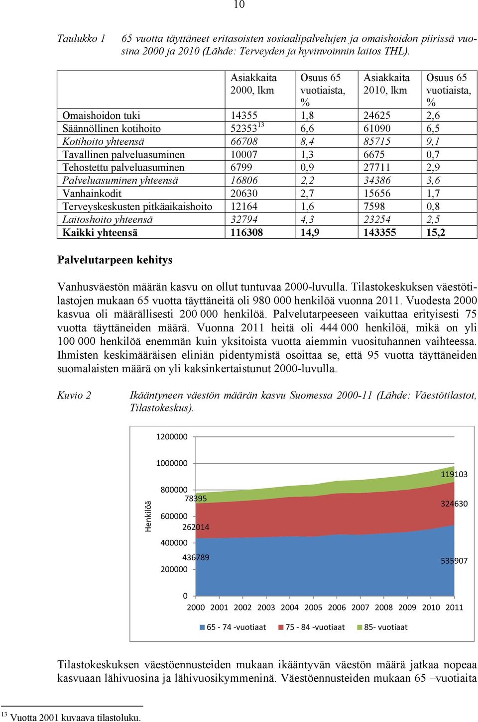 palveluasuminen 10007 1,3 6675 0,7 Tehostettu palveluasuminen 6799 0,9 27711 2,9 Palveluasuminen yhteensä 16806 2,2 34386 3,6 Vanhainkodit 20630 2,7 15656 1,7 Terveyskeskusten pitkäaikaishoito 12164