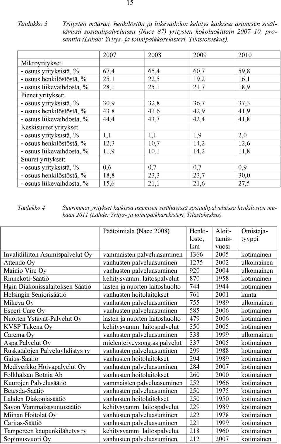 2007 2008 2009 2010 Mikroyritykset: - osuus yrityksistä, 67,4 65,4 60,7 59,8 - osuus henkilöstöstä, 25,1 22,5 19,2 16,1 - osuus liikevaihdosta, 28,1 25,1 21,7 18,9 Pienet yritykset: - osuus