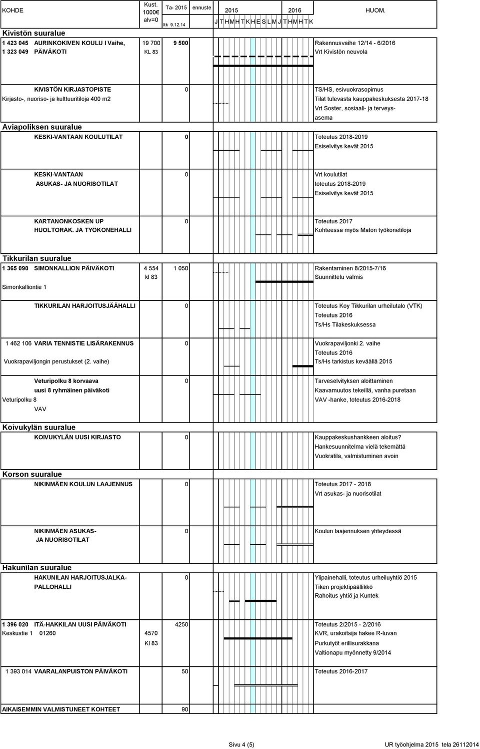 Esiselvitys kevät 2015 KESKI-VANTAAN 0 Vrt koulutilat ASUKAS- JA NUORISOTILAT toteutus 2018-2019 Esiselvitys kevät 2015 KARTANONKOSKEN UP 0 Toteutus 2017 HUOLTORAK.