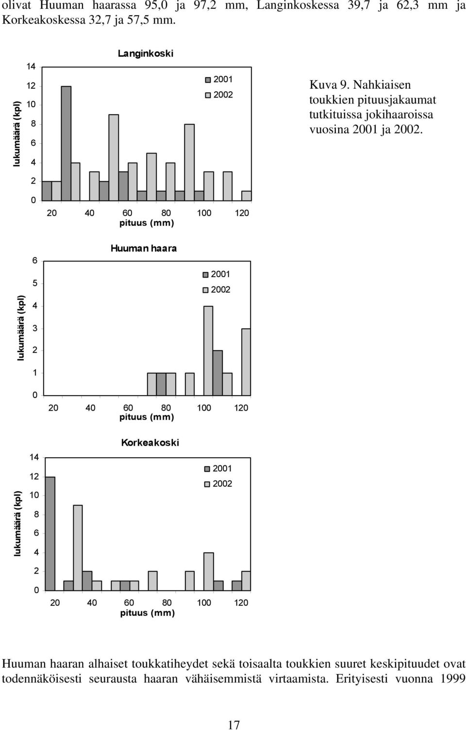 2 0 20 40 60 80 100 120 pituus (mm) 6 5 Huuman haara 2001 2002 lukumäärä (kpl) 4 3 2 1 0 20 40 60 80 100 120 pituus (mm) Korkeakoski lukumäärä (kpl) 14 12 10