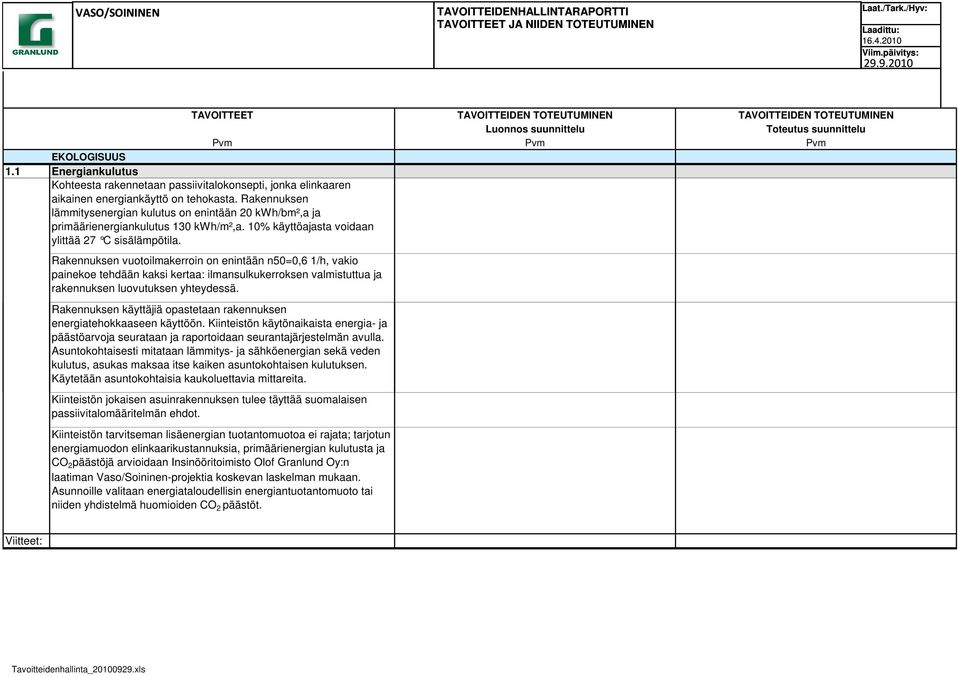 Rakennuksen lämmitysenergian kulutus on enintään 20 kwh/bm²,a ja primäärienergiankulutus 130 kwh/m²,a. 10% käyttöajasta voidaan ylittää 27 C sisälämpötila.