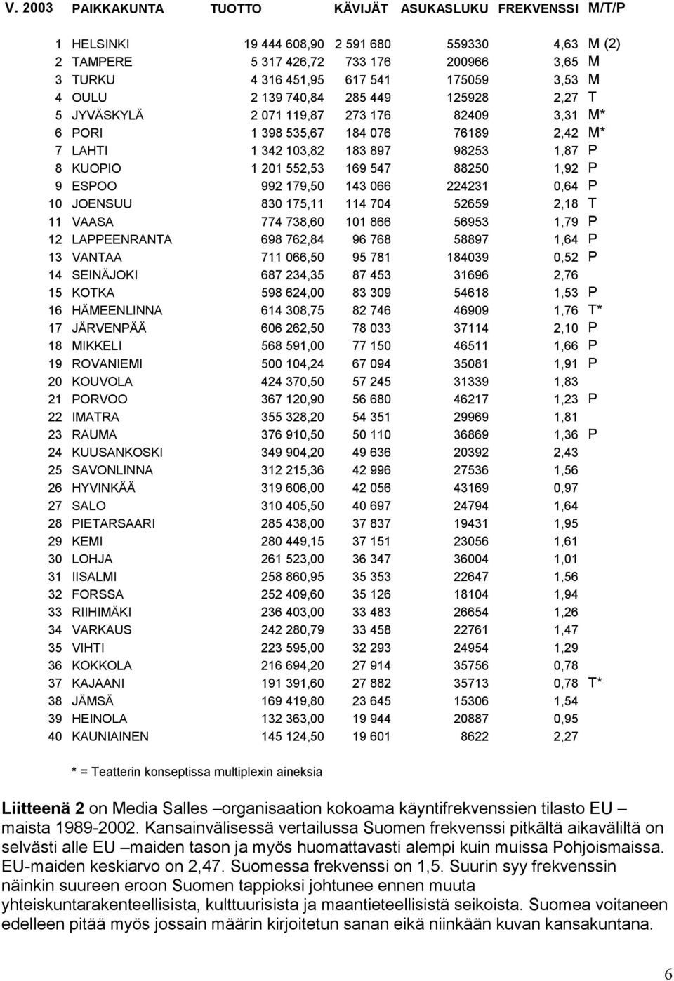 552,53 169 547 88250 1,92 P 9 ESPOO 992 179,50 143 066 224231 0,64 P 10 JOENSUU 830 175,11 114 704 52659 2,18 T 11 VAASA 774 738,60 101 866 56953 1,79 P 12 LAPPEENRANTA 698 762,84 96 768 58897 1,64 P